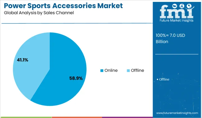 Power Sports Accessories Market Analysis By Sales Channel