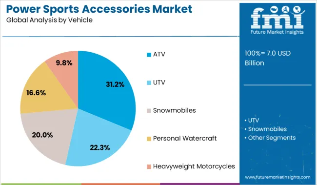 Power Sports Accessories Market Analysis By Vehicle