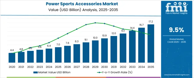 Power Sports Accessories Market Market Value Analysis