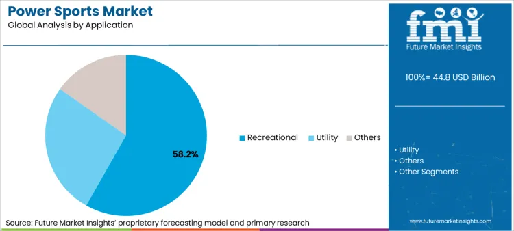 Power Sports Market Analysis By Application