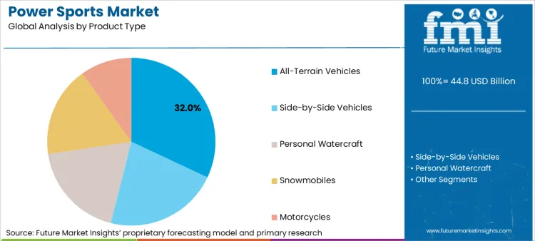 Power Sports Market Analysis By Product Type