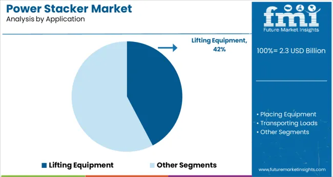 Power Stacker Market Analysis By Application