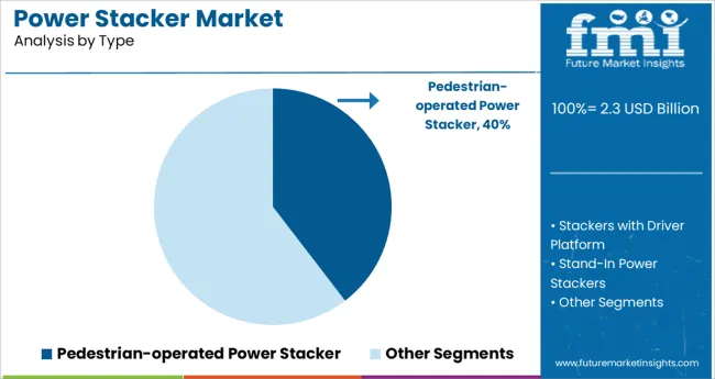 Power Stacker Market Analysis By Type