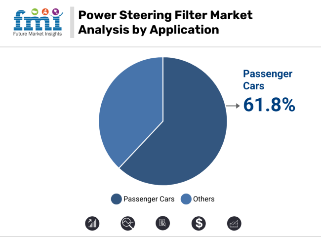Power Steering Filter Market Analysis By Application