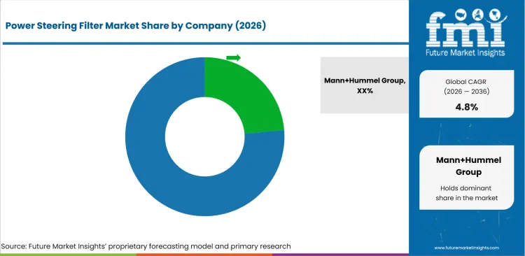 Power Steering Filter Market Analysis By Company Power Steering Filter Market Analysis By Company