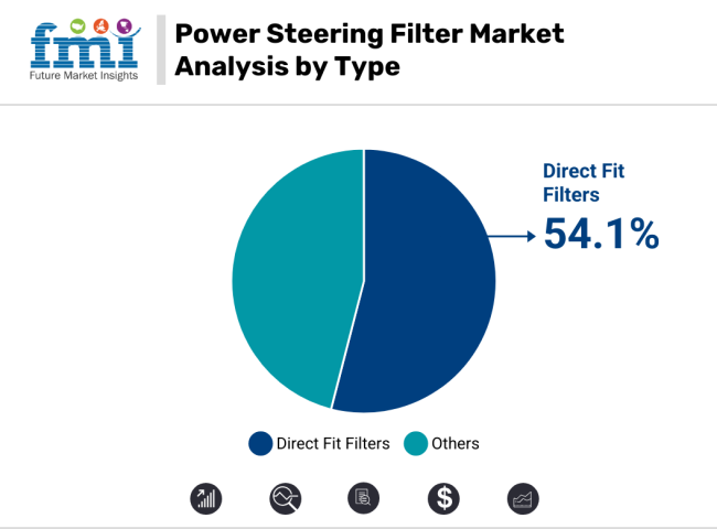 Power Steering Filter Market Analysis By Type