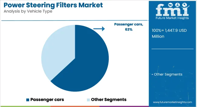 Power Steering Filters Market Analysis By Vehicle Type