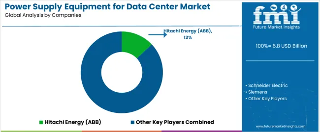 Power Supply Equipment For Data Center Market Analysis By Company Power Supply Equipment For Data Center Market Analysis By Company