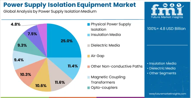 Power Supply Isolation Equipment Market Analysis By Power Supply Isolation Medium