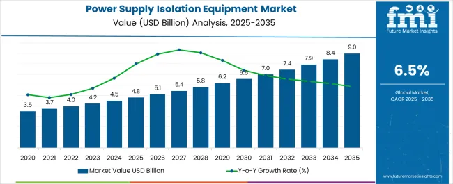 Power Supply Isolation Equipment Market Market Value Analysis