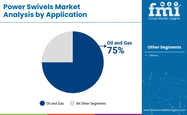 Power Swivels Market Analysis By Application