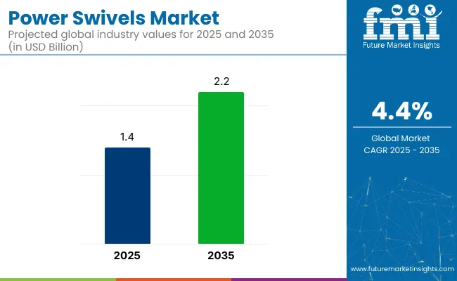 Power Swivels Market