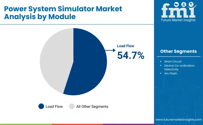 Power System Simulator Market By Module