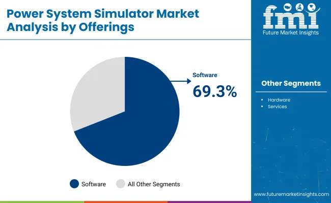 Power System Simulator Market By Offerings