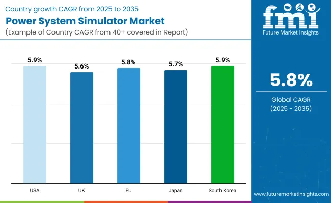 Power System Simulator Market Country Wise