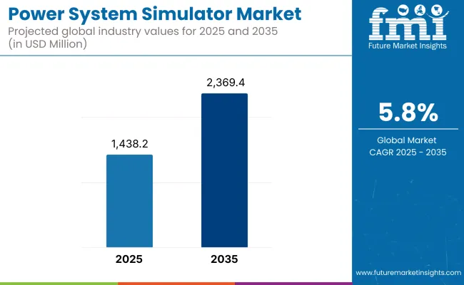 Power System Simulator Market