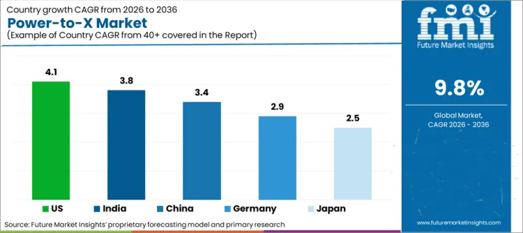 Power To X Market Cagr Analysis By Country