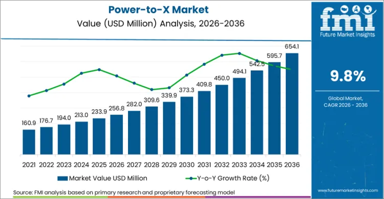 Power To X Market Market Value Analysis