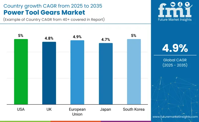 Power Tool Gears Market By Country