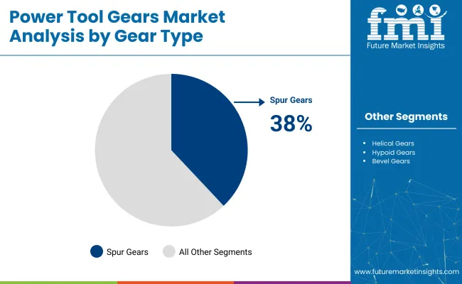 Power Tool Gears Market By Gear