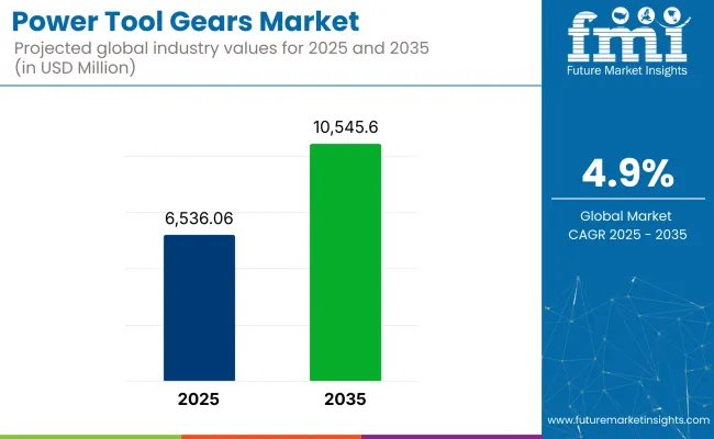 Power Tool Gears Market