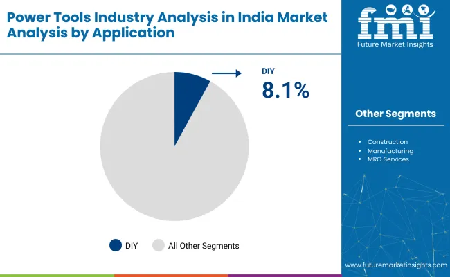 Power Tools Industry Analysis In India By Application
