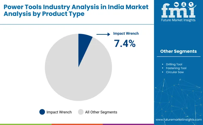 Power Tools Industry Analysis In India By Product