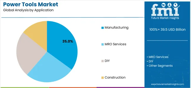 Power Tools Market Analysis By Application