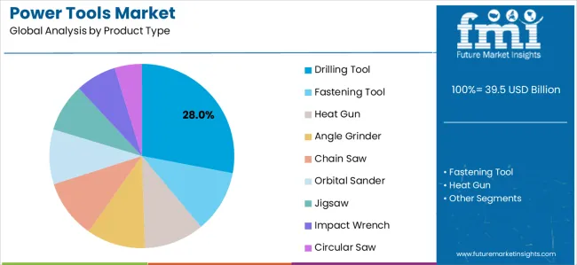 Power Tools Market Analysis By Product Type