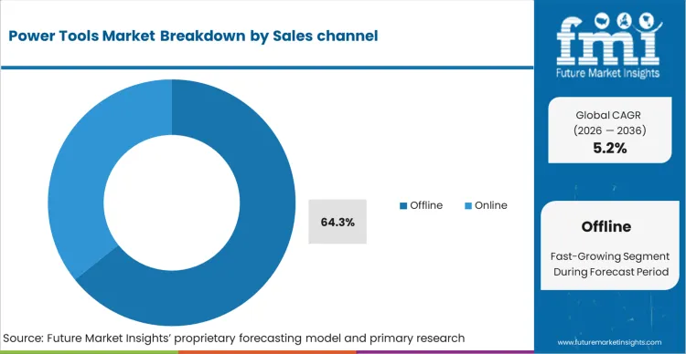 Power Tools Market Analysis By Sales Channel