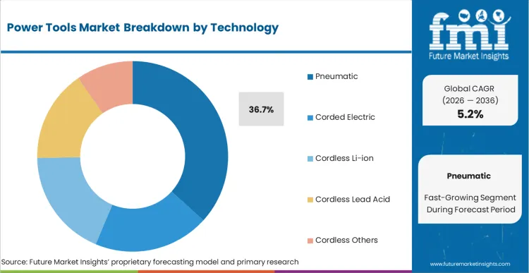 Power Tools Market Analysis By Technology