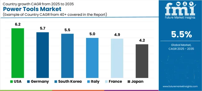 Power Tools Market Cagr Analysis By Country
