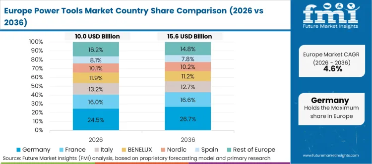 Power Tools Market Europe Country Market Share Analysis, 2026 & 2036