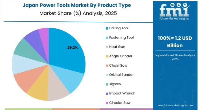Power Tools Market Japan Market Share Analysis By Product Type