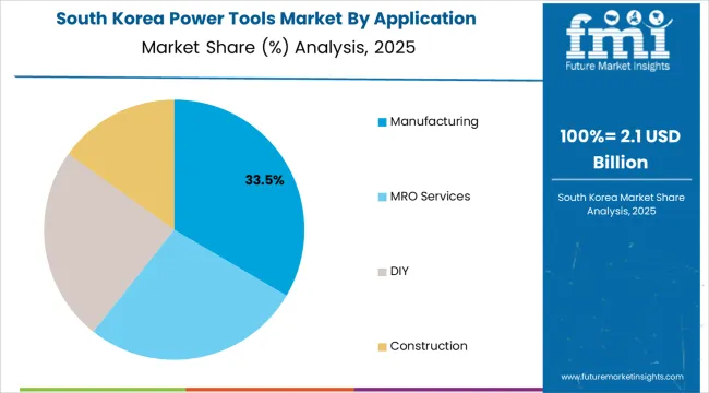 Power Tools Market South Korea Market Share Analysis By Application
