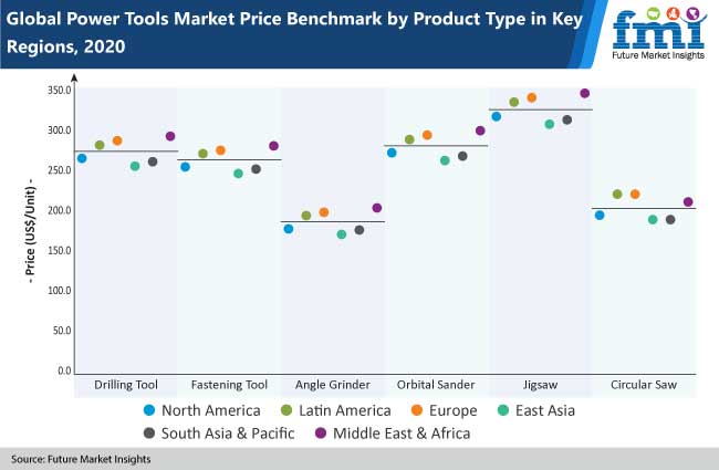 power tools market