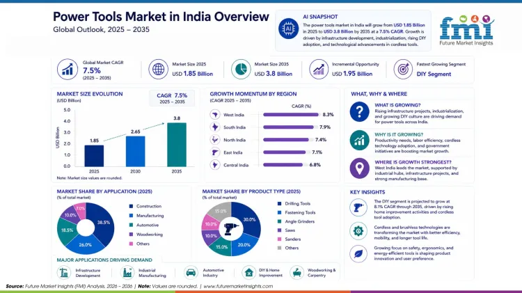 Power Tools Market Power Tools Market
