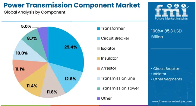 Power Transmission Component Market Analysis By Component