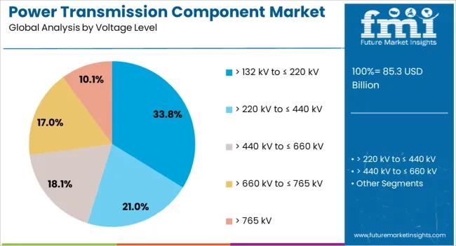 Power Transmission Component Market Analysis By Voltage Level