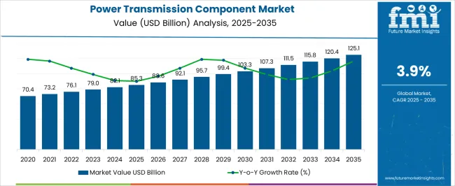 Power Transmission Component Market Market Value Analysis