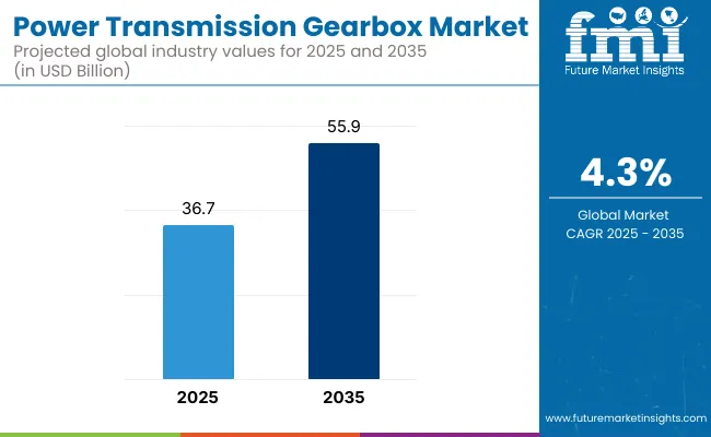 Power Transmission Gearbox Market
