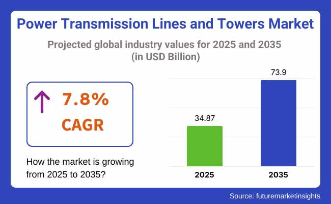 Power Transmission Lines And Towers Market Projected Global Industry Values For 2025 2035
