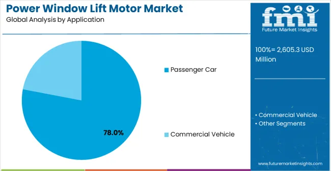 Power Window Lift Motor Market Analysis By Application