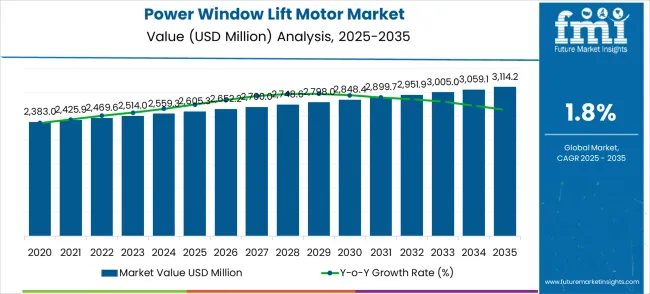 Power Window Lift Motor Market Market Value Analysis