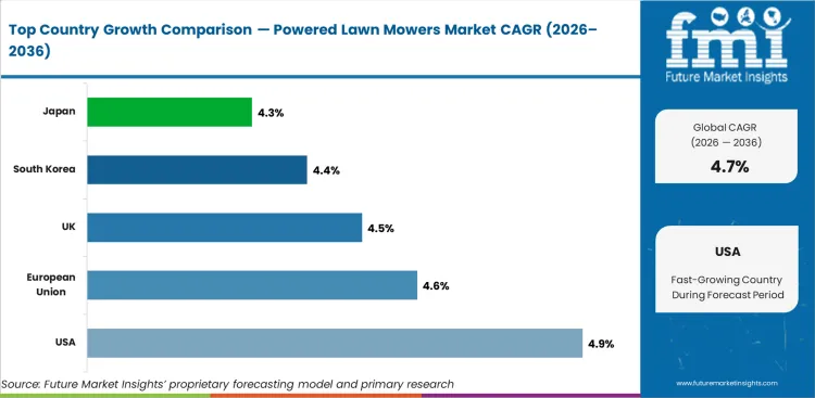 Powered Lawn Mowers Market Cagr Analysis By Country