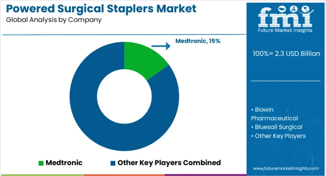 Powered Surgical Staplers Market Analysis By Company