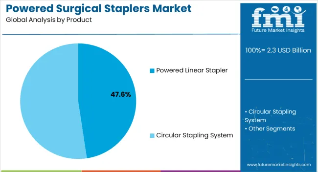 Powered Surgical Staplers Market Analysis By Product