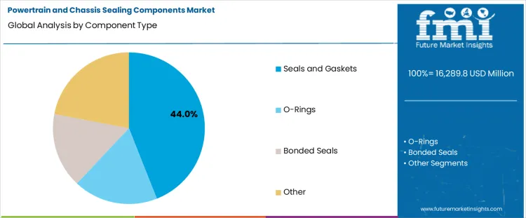 Powertrain And Chassis Sealing Components Market Analysis By Component Type
