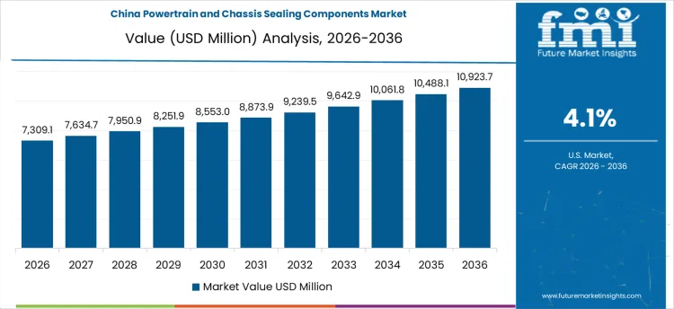 Powertrain And Chassis Sealing Components Market Country Value Analysis