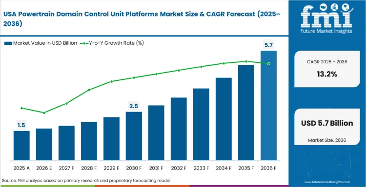 Powertrain Domain Control Unit Platforms Market Country Value Analysis